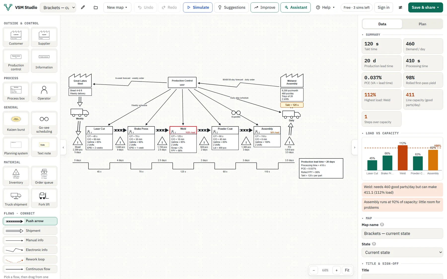 El editor de VSM Studio con un mapa del estado actual de una línea de soportes: proveedores, cinco cajas de proceso con datos, triángulos de inventario, la escalera de tiempo y un resumen de takt, tiempo de entrega y PCE.